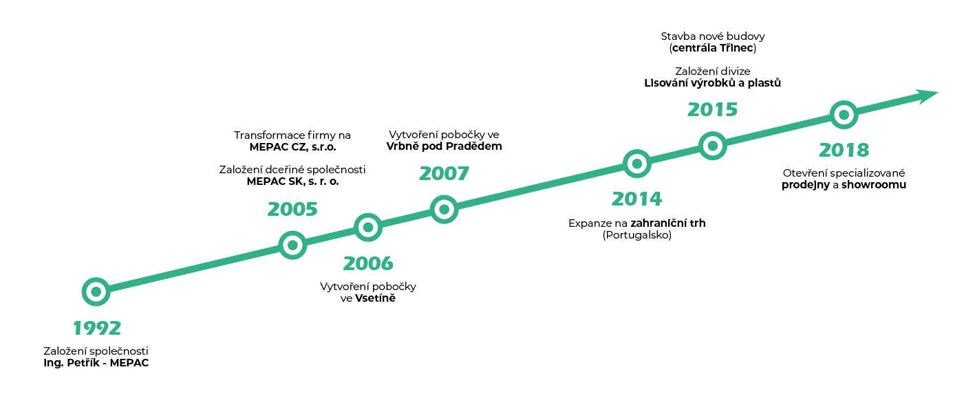 Časový vývoj firmy MEPAC