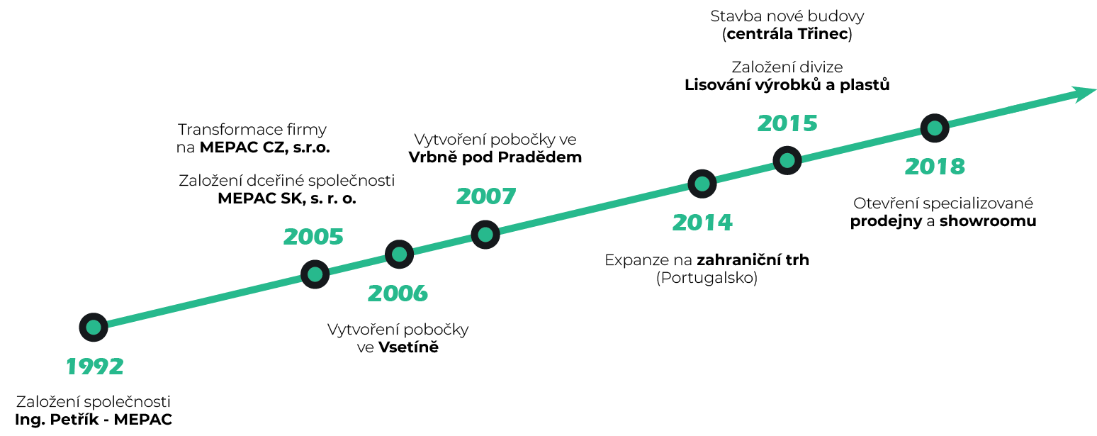 Vývoj firmy MEPAC CZ